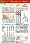 HIV/AIDS and ART Registry of the Philippines: September 2022