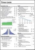 Statistical Yearbook for Asia and the Pacific 2015: Timor-Leste Country Profile